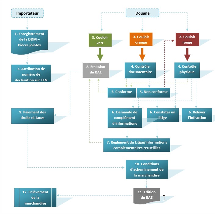 Procédure de dédouanement à l'importation - dédouanement tunisie